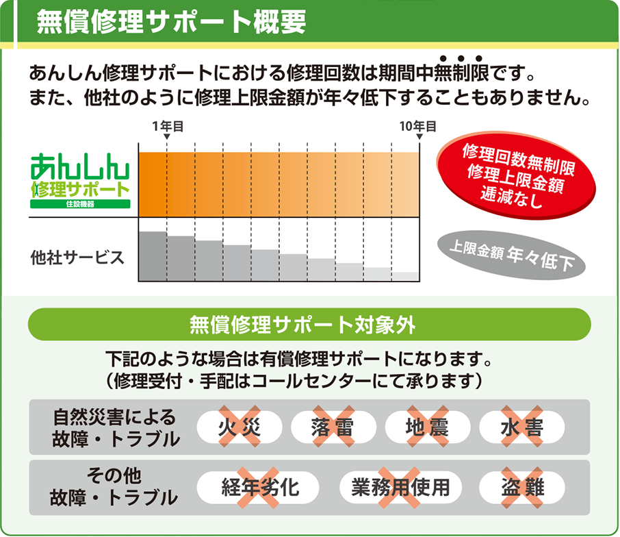 無償修理サポート概要